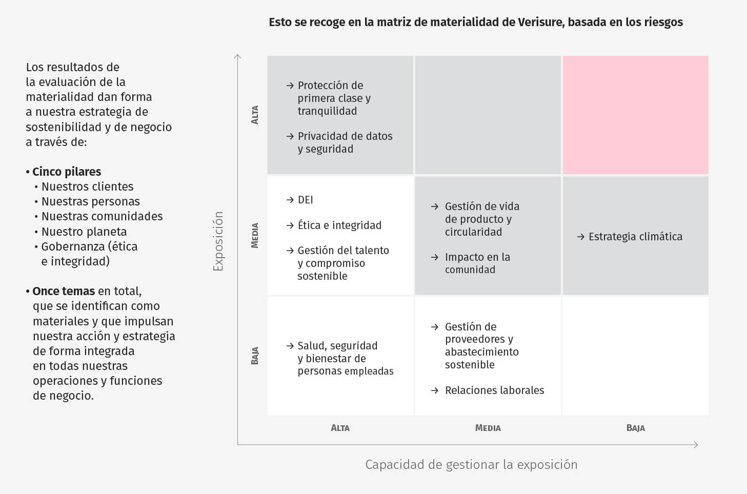 Estrategia Sostenibilidad Matriz Materialidad