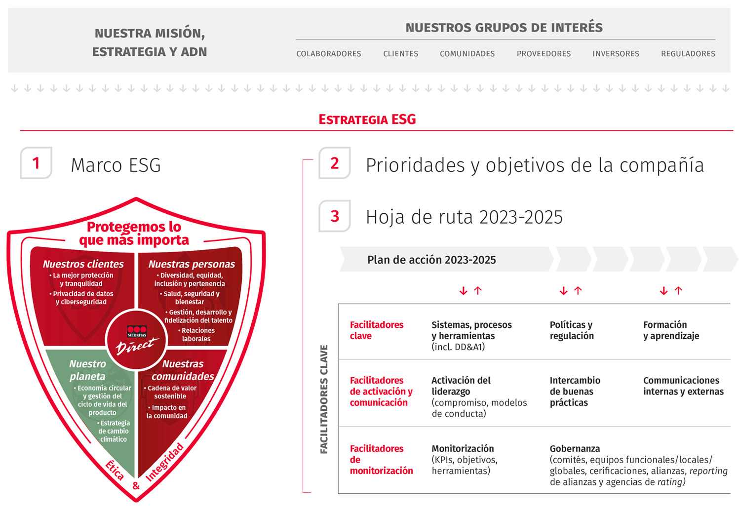 Estrategia Sostenibilidad Estrategia ESG