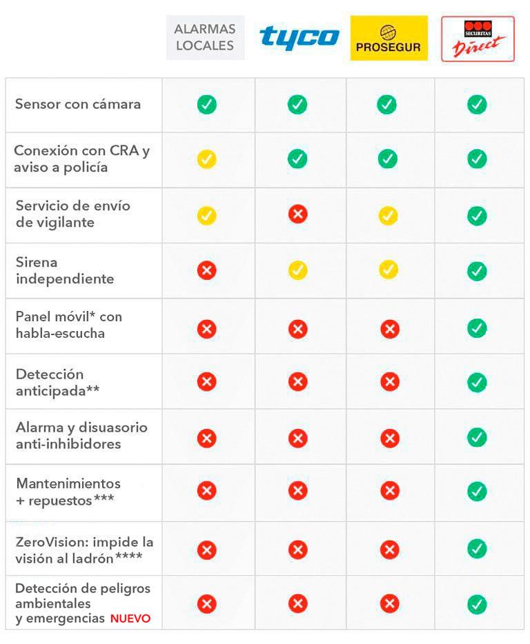 Comparativa negocio