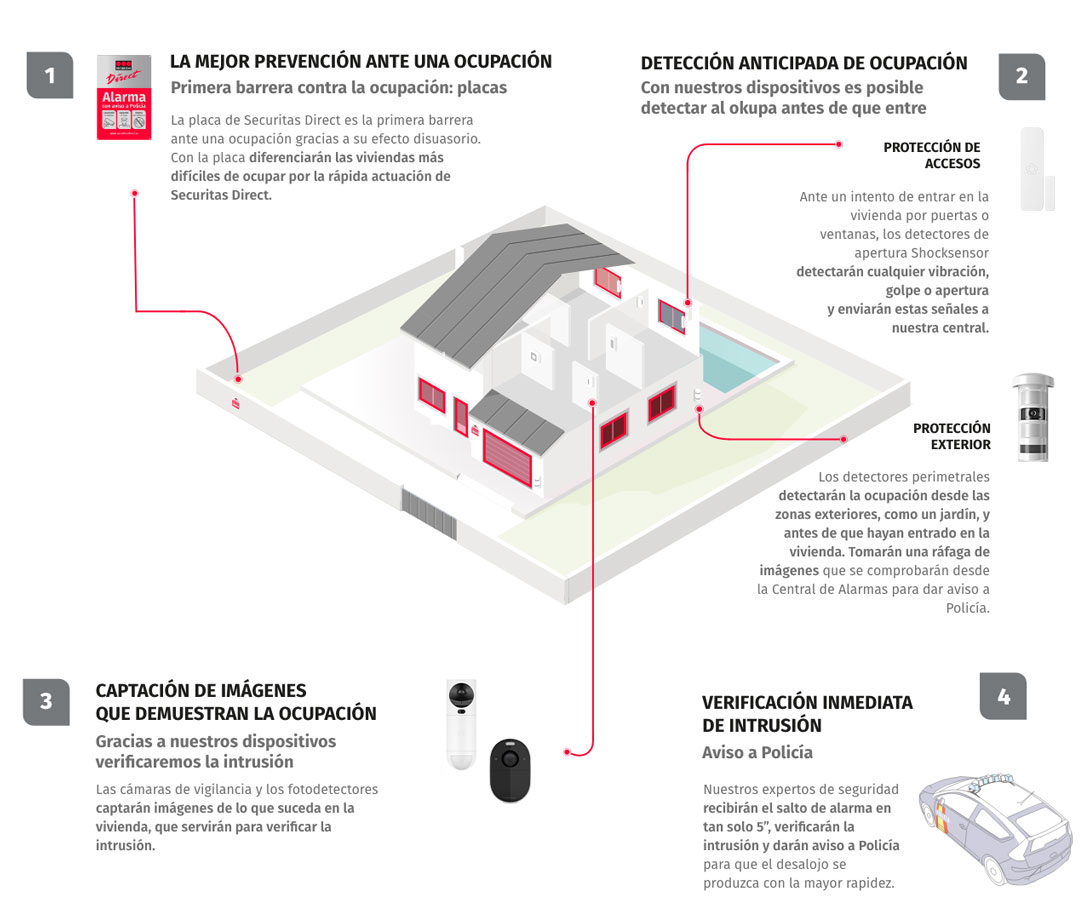 Prevención frente a la ocupación