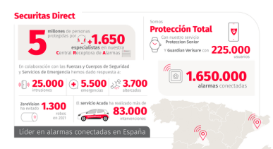 lidera el sector de alarmas