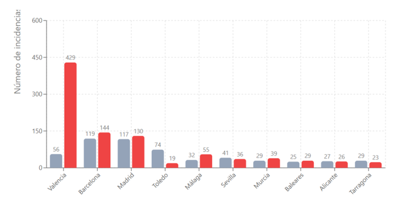 Incendios e Inundaciones