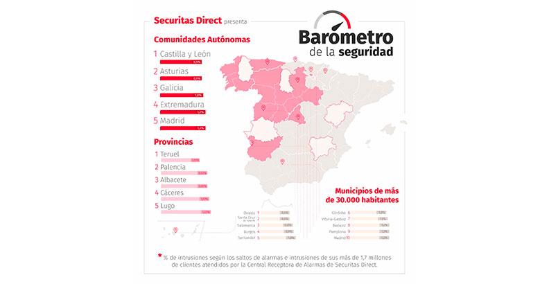 Teruel, Palencia, Albacete, Cáceres y Lugo, las provincias más seguras de  España según Securitas Direct