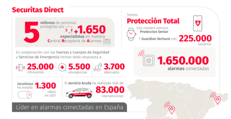 lidera el sector de alarmas