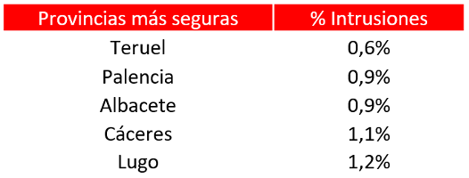 Tabla ciudades seguras